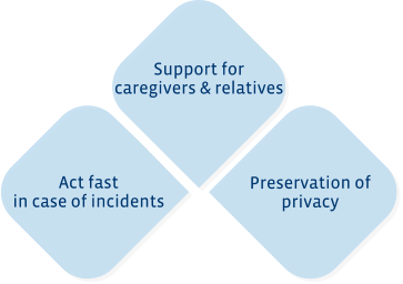 Support for caregivers & relatives Act fast in case of incidents Preservation of  privacy