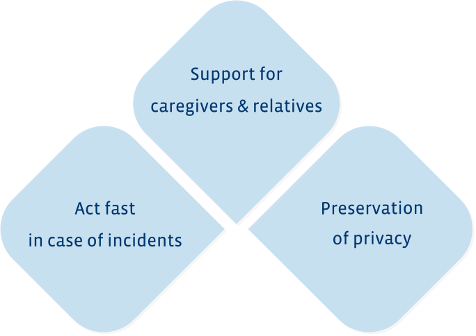 Support for  caregivers & relatives Act fast  in case of incidents Preservation of privacy